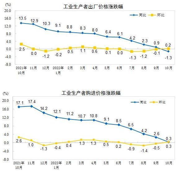 圖自國家統(tǒng)計局網(wǎng)站。