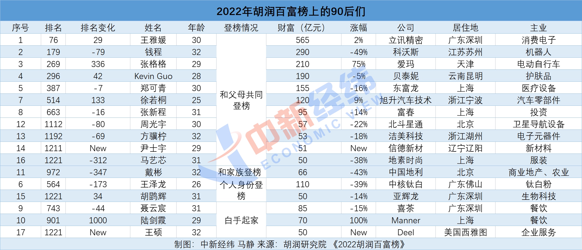 富豪榜上的90后“繼承者們”