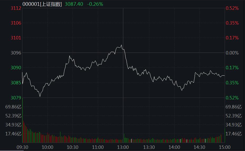 A股弱勢震蕩：教育、汽車股領(lǐng)跌，血氧儀概念火了！