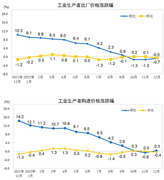 國家統(tǒng)計(jì)局：2022年12月份工業(yè)生產(chǎn)者出廠價(jià)格環(huán)比下降0.5%