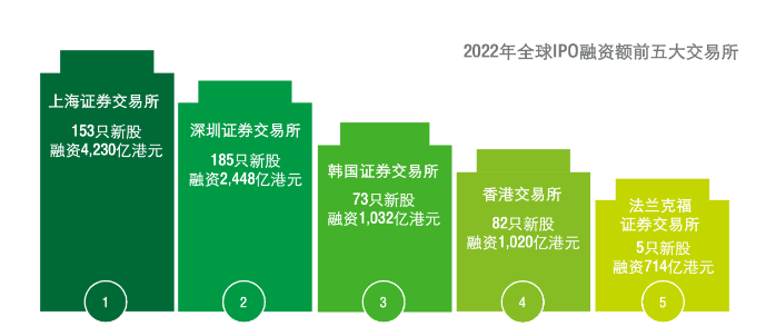 企業(yè)都說(shuō)想上市，富途安逸位列港股IPO承銷(xiāo)商數(shù)量榜首背后的答卷